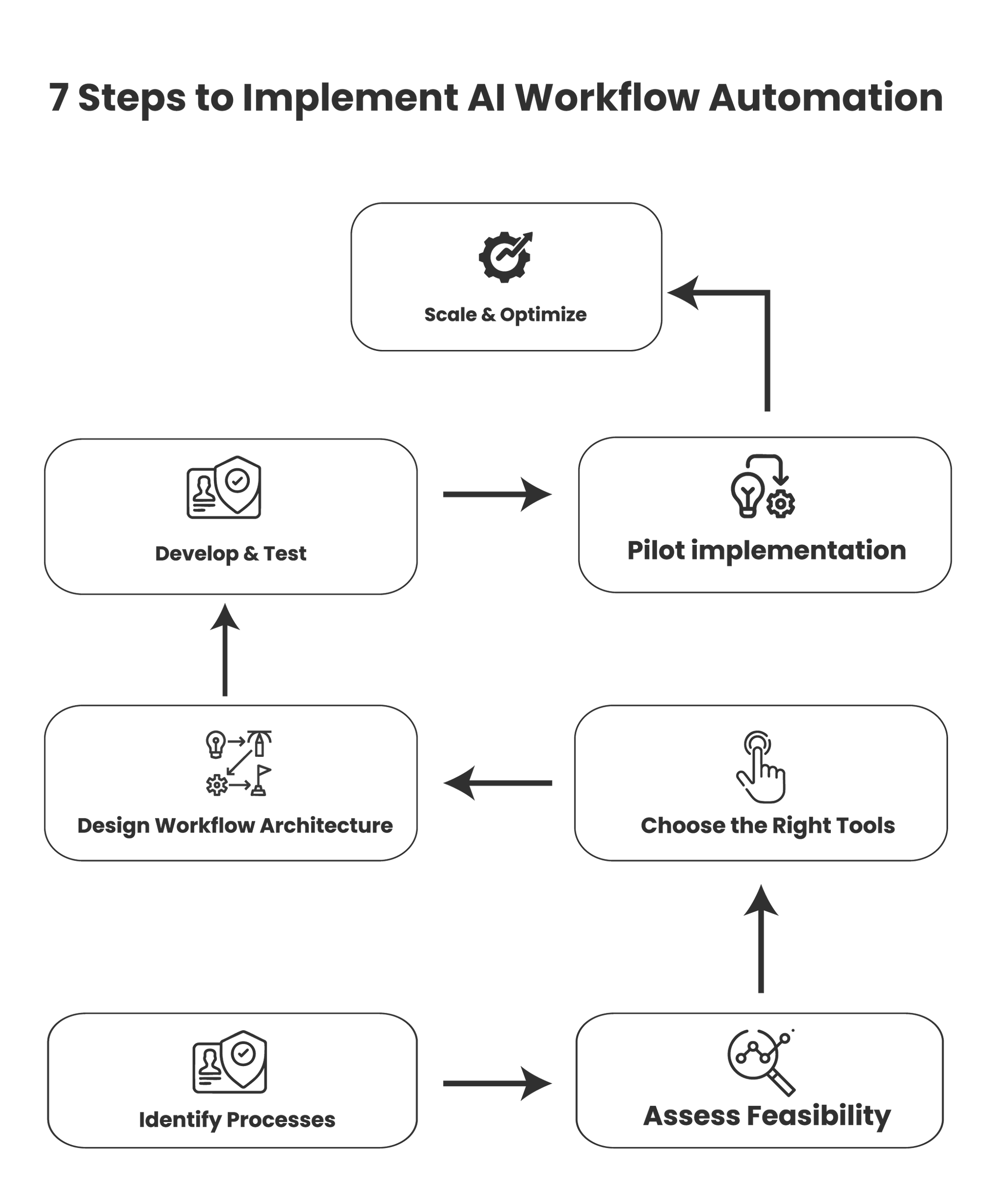 AI workflow steps